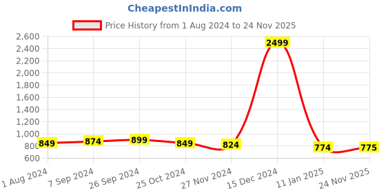 myntra.com Club York Men Grey & Blue Striped Pullover club york Price History Graph from 1 Aug 2024 to 24 Nov 2025