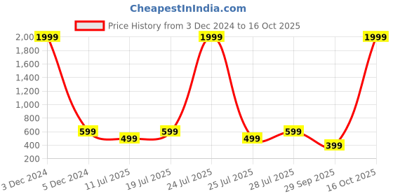myntra.com Club York Men Grey Melange & White Colorblocked Joggers club york Price History Graph from 3 Dec 2024 to 16 Oct 2025