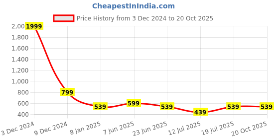 myntra.com Club York Men Grey Printed Joggers club york Price History Graph from 3 Dec 2024 to 19 Oct 2025