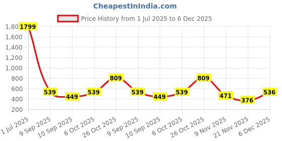 myntra.com Club York Men Grey Regular Shorts club york Price History Graph from 1 Jul 2025 to 5 Dec 2025