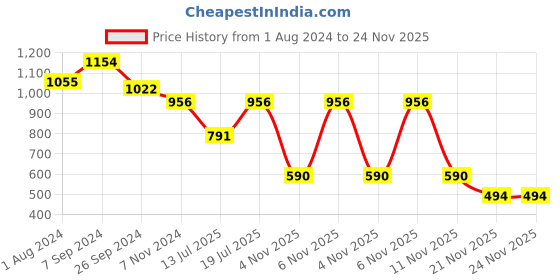 myntra.com Club York Men Grey Self Design Pullover club york Price History Graph from 1 Aug 2024 to 24 Nov 2025