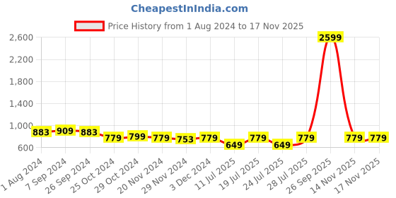 myntra.com Club York Men Grey Solid Pullover club york Price History Graph from 1 Aug 2024 to 16 Nov 2025