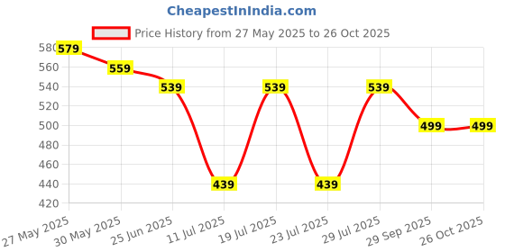 myntra.com Club York Men Henley Neck Pockets T-shirt club york Price History Graph from 27 May 2025 to 26 Oct 2025