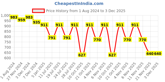 myntra.com Club York Men Khaki Self Design Pullover club york Price History Graph from 1 Aug 2024 to 3 Dec 2025