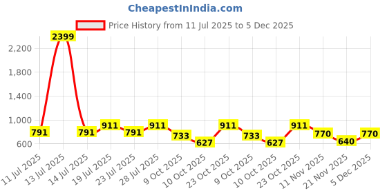 myntra.com Club York Men Khaki Self Design Pullover Sweater club york Price History Graph from 11 Jul 2025 to 5 Dec 2025