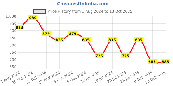 myntra.com Club York Men Maroon & White Front-Open Acrylic Sweater club york Price History Graph from 1 Aug 2024 to 13 Oct 2025