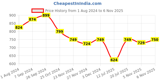 myntra.com Club York Men Maroon & White Striped Pullover club york Price History Graph from 1 Aug 2024 to 6 Nov 2025
