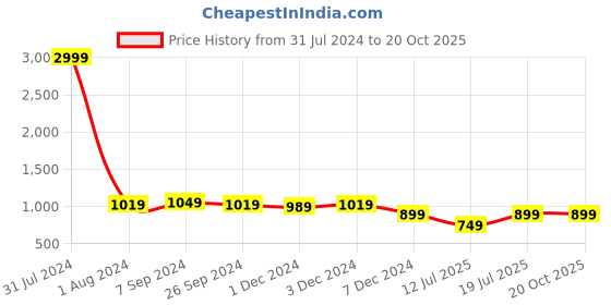myntra.com Club York Men Maroon Sweatshirt club york Price History Graph from 31 Jul 2024 to 20 Oct 2025