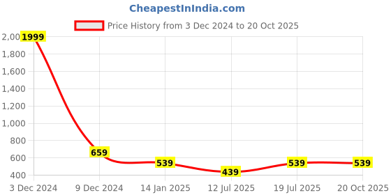 myntra.com Club York Men Mauve Coloured Solid Joggers club york Price History Graph from 3 Dec 2024 to 20 Oct 2025