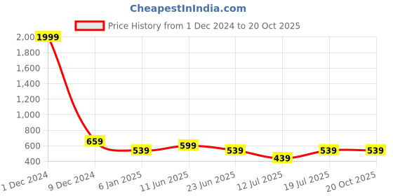 myntra.com Club York Men Mauve Solid Joggers club york Price History Graph from 1 Dec 2024 to 19 Oct 2025