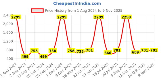myntra.com Club York Men Mid-Rise Cargo Shorts club york Price History Graph from 1 Aug 2024 to 3 Nov 2025