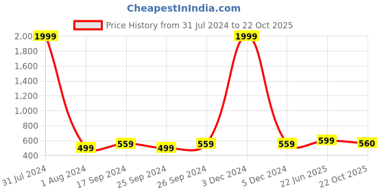 myntra.com Club York Men Mid-Rise Cargo Shorts club york Price History Graph from 31 Jul 2024 to 22 Oct 2025