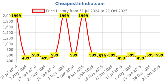 myntra.com Club York Men Mid-Rise Shorts club york Price History Graph from 31 Jul 2024 to 21 Oct 2025
