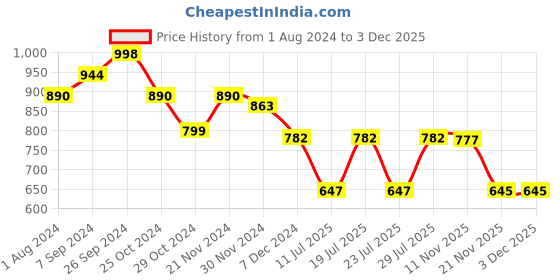 myntra.com Club York Men Navy Blue & Green Checked Pullover club york Price History Graph from 1 Aug 2024 to 2 Dec 2025