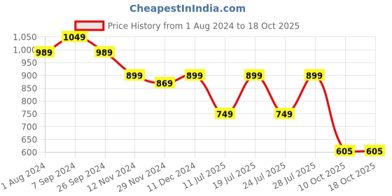 myntra.com Club York Men Navy Blue & Grey Colourblocked Pullover club york Price History Graph from 1 Aug 2024 to 18 Oct 2025