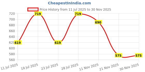myntra.com Club York Men Navy Blue & Grey Printed Sweatshirt club york Price History Graph from 11 Jul 2025 to 30 Nov 2025