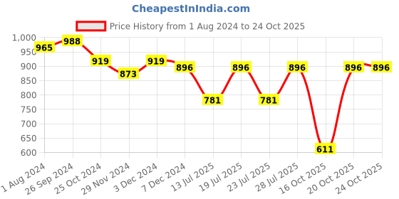 myntra.com Club York Men Navy Blue & Maroon Pullover club york Price History Graph from 1 Aug 2024 to 23 Oct 2025