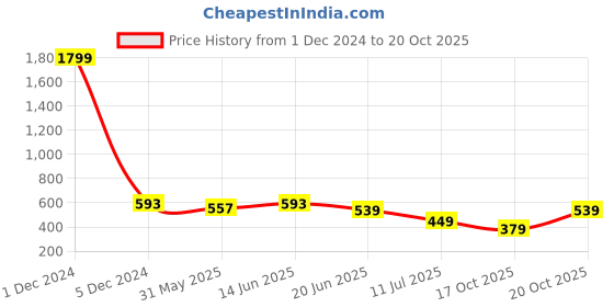 myntra.com Club York Men Navy Blue Polo Collar T-shirt club york Price History Graph from 1 Dec 2024 to 20 Oct 2025