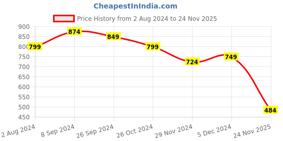 myntra.com Club York Men Navy Blue Self Design Sweatshirt club york Price History Graph from 2 Aug 2024 to 24 Nov 2025