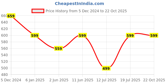 myntra.com Club York Men Navy Blue Solid Track Pants club york Price History Graph from 5 Dec 2024 to 21 Oct 2025