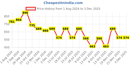 myntra.com Club York Men Olive Green & Cream-Coloured Striped Pullover club york Price History Graph from 1 Aug 2024 to 3 Dec 2025