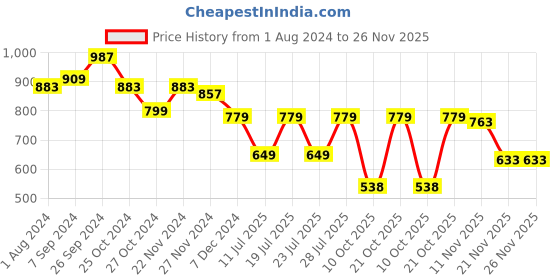 myntra.com Club York Men Olive Green & Grey Typography Printed Pullover club york Price History Graph from 1 Aug 2024 to 25 Nov 2025