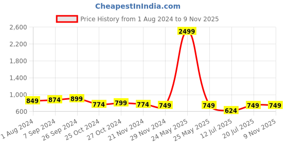myntra.com Club York Men Peach-Coloured Cable Knit Pullover club york Price History Graph from 1 Aug 2024 to 8 Nov 2025