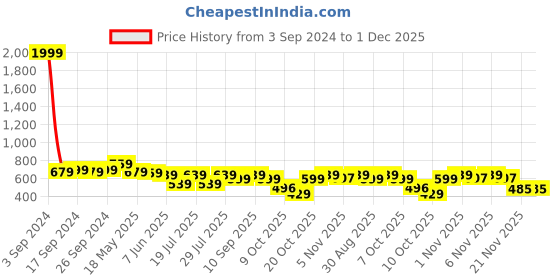 myntra.com Club York Men Plus Size Regular Fit Mid-Rise Cotton Joggers club york Price History Graph from 3 Sep 2024 to 1 Dec 2025