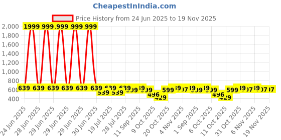 myntra.com Club York Men Plus Size Regular Fit Mid-Rise Cotton Joggers club york Price History Graph from 24 Jun 2025 to 18 Nov 2025