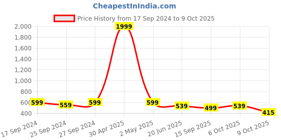 myntra.com Club York Men Plus Size Typography Printed T-shirt club york Price History Graph from 17 Sep 2024 to 9 Oct 2025