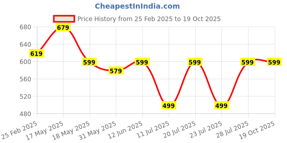 myntra.com Club York Men Plus Size Typography Printed T-shirt club york Price History Graph from 25 Feb 2025 to 18 Oct 2025