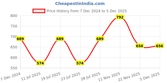 myntra.com Club York Men Printed Fleece Sweatshirt club york Price History Graph from 7 Dec 2024 to 5 Dec 2025