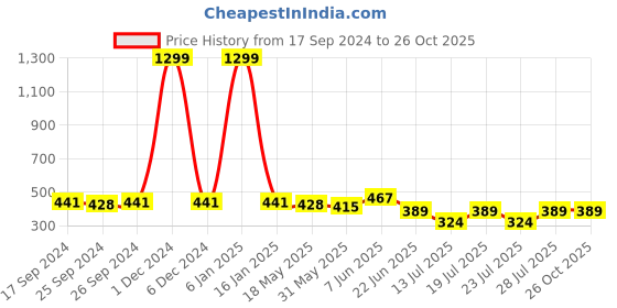 myntra.com Club York Men Printed Pockets T-shirt club york Price History Graph from 17 Sep 2024 to 25 Oct 2025