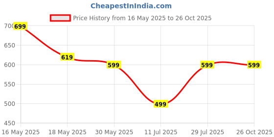 myntra.com Club York Men Printed Regular Fit T-shirt club york Price History Graph from 16 May 2025 to 26 Oct 2025