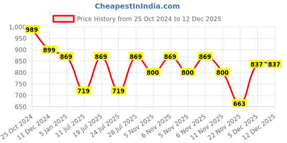 myntra.com Club York Men Printed Sweatshirt club york Price History Graph from 25 Oct 2024 to 12 Dec 2025