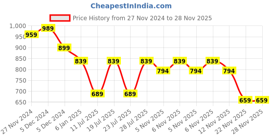 myntra.com Club York Men Printed Sweatshirt club york Price History Graph from 27 Nov 2024 to 27 Nov 2025