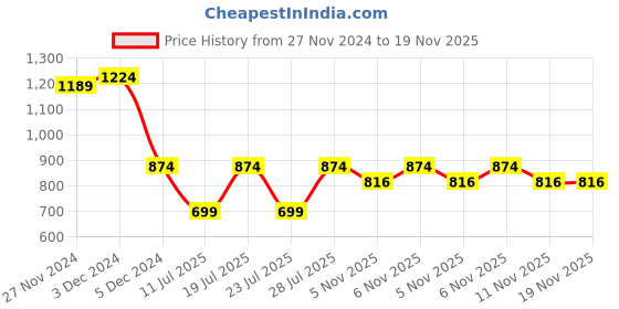 myntra.com Club York Men Printed Sweatshirt club york Price History Graph from 27 Nov 2024 to 18 Nov 2025