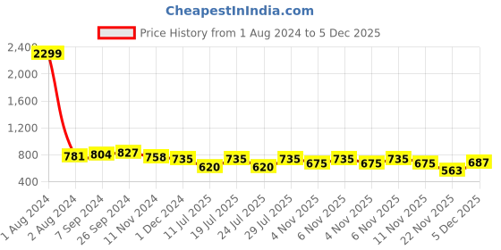 myntra.com Club York Men Red Sweatshirt club york Price History Graph from 1 Aug 2024 to 5 Dec 2025