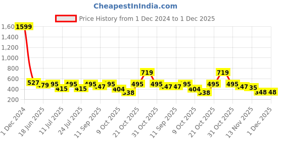 myntra.com Club York Men Regular Fit Casual Joggers club york Price History Graph from 1 Dec 2024 to 1 Dec 2025