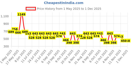 myntra.com Club York Men Regular Fit Mid-Rise Shorts club york Price History Graph from 1 May 2025 to 30 Nov 2025
