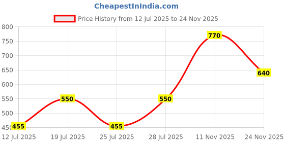myntra.com Club York Men Rust & Black Pullover club york Price History Graph from 12 Jul 2025 to 24 Nov 2025