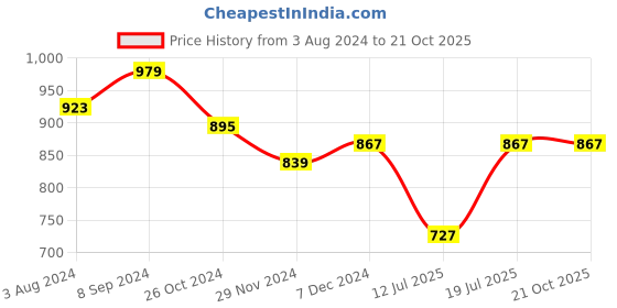 myntra.com Club York Men Rust Red Brown Sweatshirt club york Price History Graph from 3 Aug 2024 to 20 Oct 2025