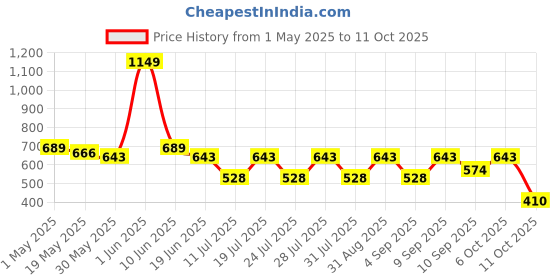 myntra.com Club York Men Shorts club york Price History Graph from 1 May 2025 to 4 Oct 2025