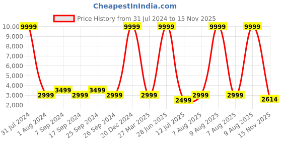 myntra.com Club York Men Single-Breasted Formal Suit club york Price History Graph from 31 Jul 2024 to 15 Nov 2025