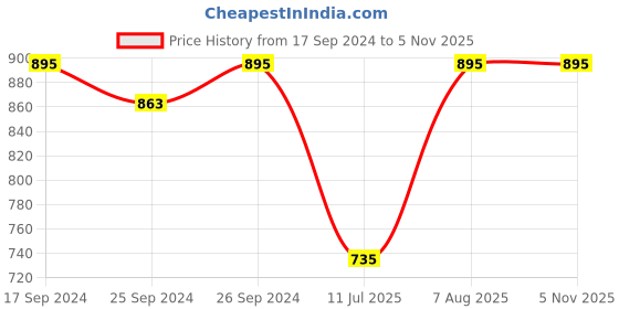 myntra.com Club York Men Slim Fit Clean Look Heavy Fade Jeans club york Price History Graph from 17 Sep 2024 to 4 Nov 2025