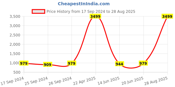 myntra.com Club York Men Slim Fit Clean Look Light Fade Jeans club york Price History Graph from 17 Sep 2024 to 28 Aug 2025