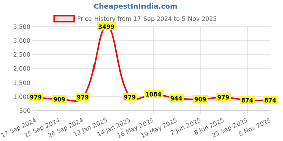myntra.com Club York Men Slim Fit Highly Distressed Light Fade Jeans club york Price History Graph from 17 Sep 2024 to 5 Nov 2025