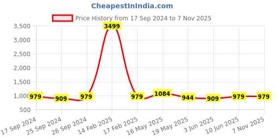 myntra.com Club York Men Slim Fit Mildly Distressed Light Fade Jeans club york Price History Graph from 17 Sep 2024 to 6 Nov 2025