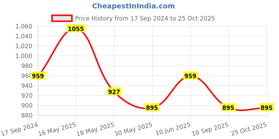 myntra.com Club York Men Slim Fit Printed Clean Look Light Fade Cotton Jeans club york Price History Graph from 17 Sep 2024 to 24 Oct 2025
