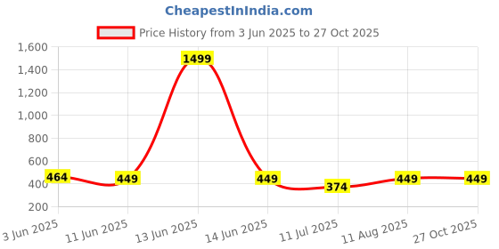 myntra.com Club York Men Solid Henley Neck T-shirt club york Price History Graph from 3 Jun 2025 to 27 Oct 2025